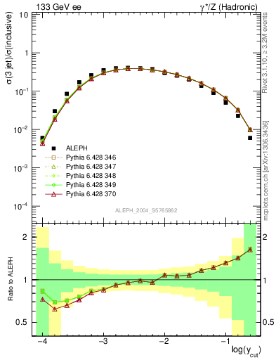 Plot of rate-3jet in 133 GeV ee collisions