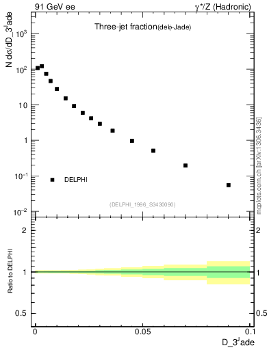 Plot of rate-3jet in 91 GeV ee collisions