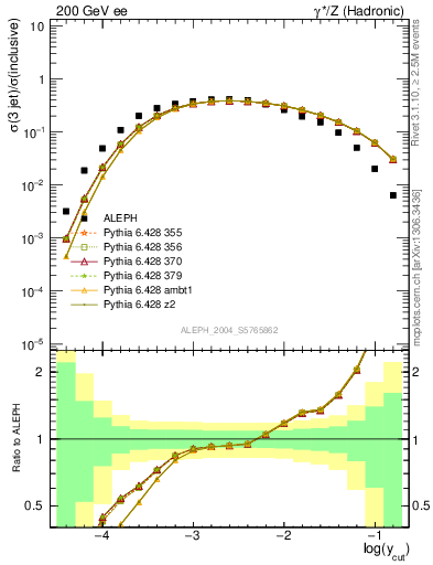 Plot of rate-3jet in 200 GeV ee collisions