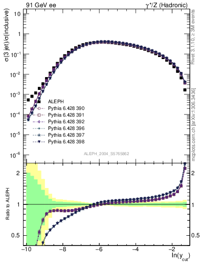 Plot of rate-3jet in 91 GeV ee collisions