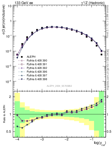 Plot of rate-3jet in 133 GeV ee collisions