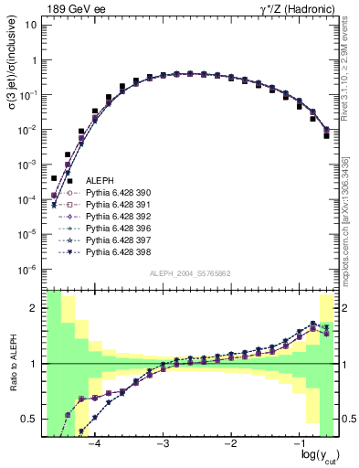 Plot of rate-3jet in 189 GeV ee collisions