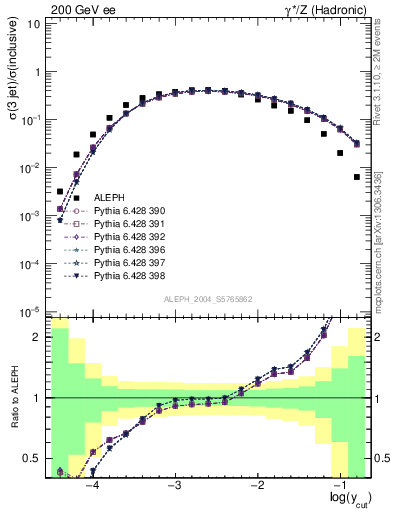 Plot of rate-3jet in 200 GeV ee collisions