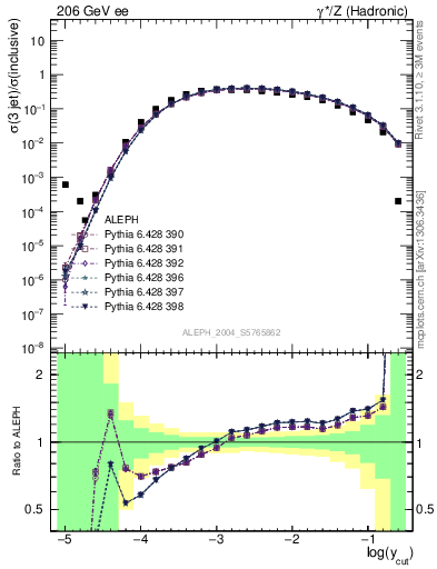 Plot of rate-3jet in 206 GeV ee collisions