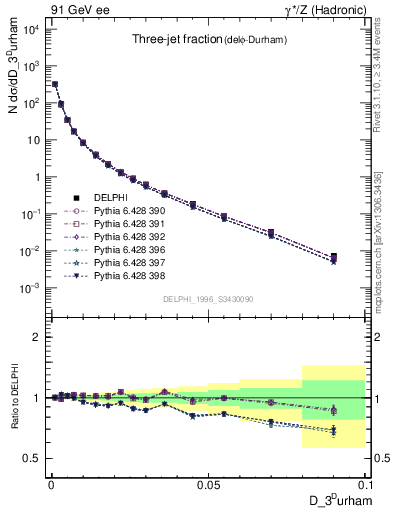 Plot of rate-3jet in 91 GeV ee collisions