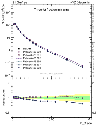 Plot of rate-3jet in 91 GeV ee collisions