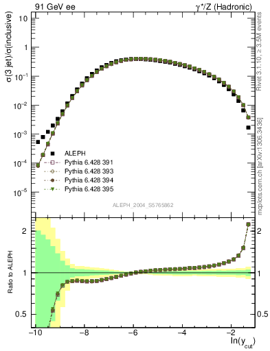 Plot of rate-3jet in 91 GeV ee collisions