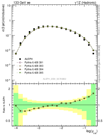 Plot of rate-3jet in 133 GeV ee collisions