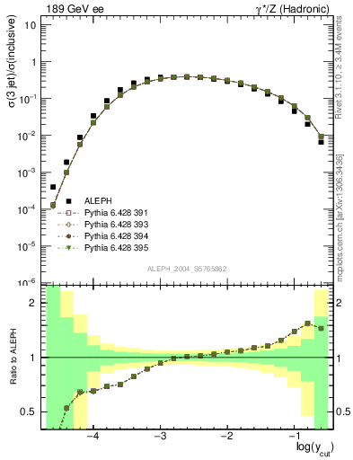 Plot of rate-3jet in 189 GeV ee collisions