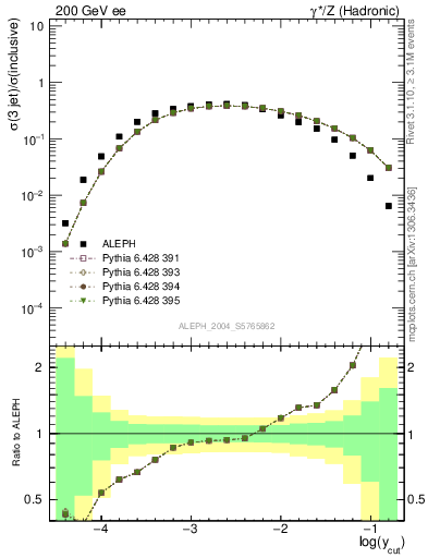 Plot of rate-3jet in 200 GeV ee collisions