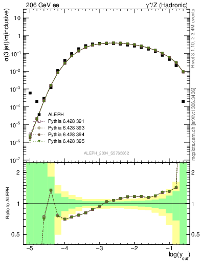 Plot of rate-3jet in 206 GeV ee collisions