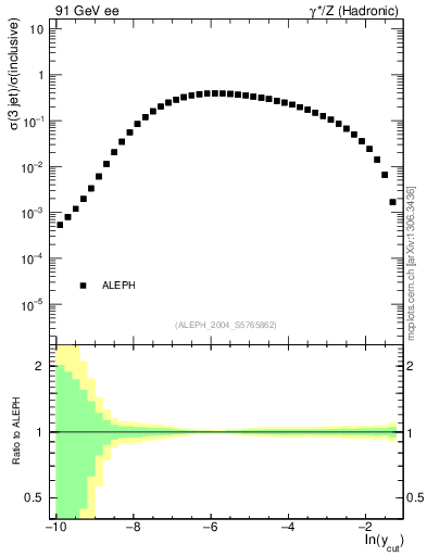 Plot of rate-3jet in 91 GeV ee collisions