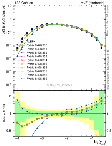 Plot of rate-3jet in 133 GeV ee collisions