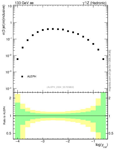 Plot of rate-3jet in 133 GeV ee collisions