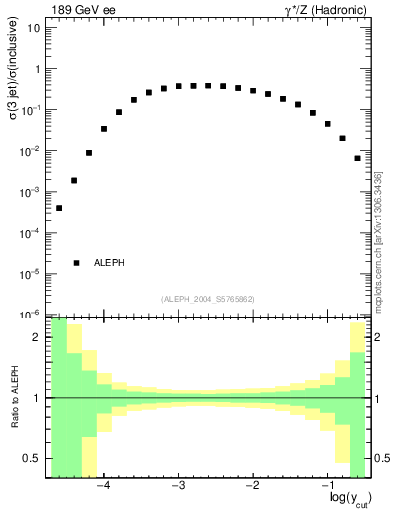 Plot of rate-3jet in 189 GeV ee collisions