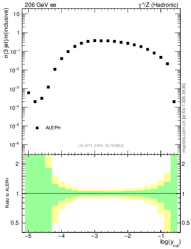 Plot of rate-3jet in 206 GeV ee collisions