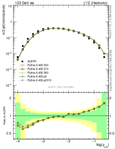 Plot of rate-3jet in 133 GeV ee collisions