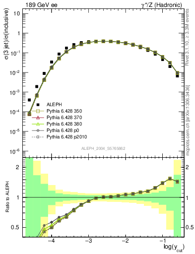 Plot of rate-3jet in 189 GeV ee collisions