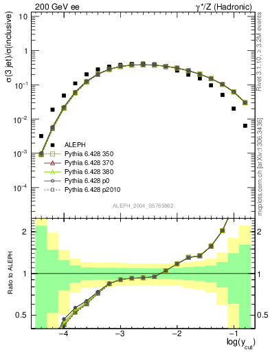 Plot of rate-3jet in 200 GeV ee collisions