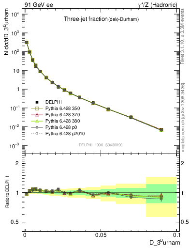 Plot of rate-3jet in 91 GeV ee collisions