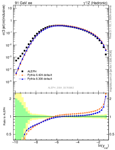 Plot of rate-3jet in 91 GeV ee collisions