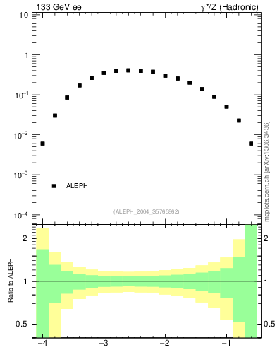 Plot of rate-3jet in 133 GeV ee collisions