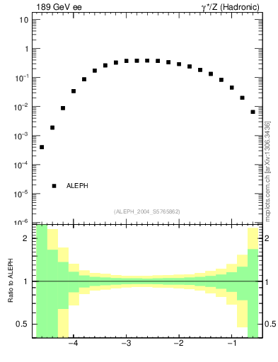 Plot of rate-3jet in 189 GeV ee collisions