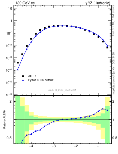 Plot of rate-3jet in 189 GeV ee collisions