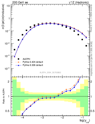 Plot of rate-3jet in 200 GeV ee collisions