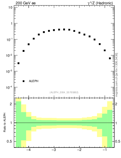 Plot of rate-3jet in 200 GeV ee collisions