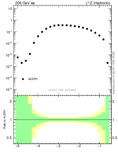 Plot of rate-3jet in 206 GeV ee collisions