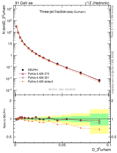 Plot of rate-3jet in 91 GeV ee collisions