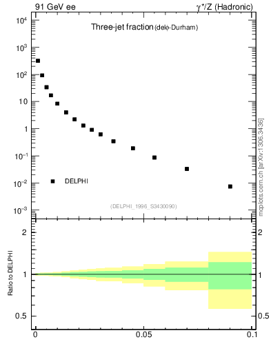 Plot of rate-3jet in 91 GeV ee collisions