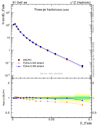 Plot of rate-3jet in 91 GeV ee collisions