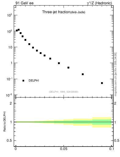 Plot of rate-3jet in 91 GeV ee collisions