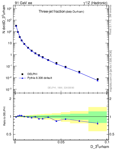 Plot of rate-3jet in 91 GeV ee collisions