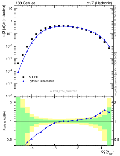 Plot of rate-3jet in 189 GeV ee collisions