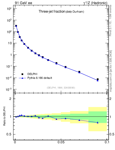 Plot of rate-3jet in 91 GeV ee collisions