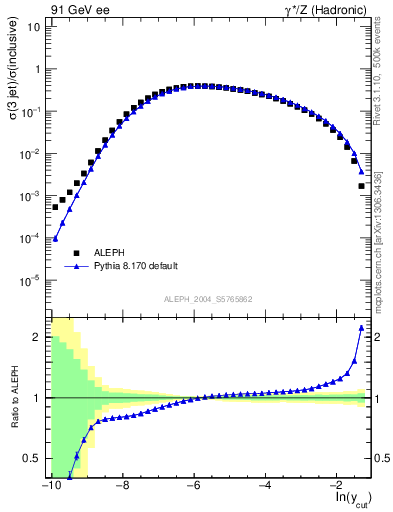 Plot of rate-3jet in 91 GeV ee collisions