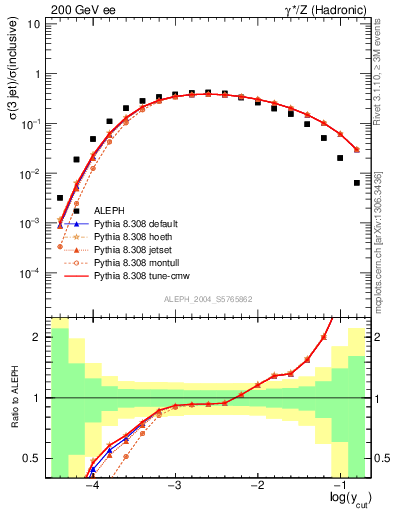 Plot of rate-3jet in 200 GeV ee collisions