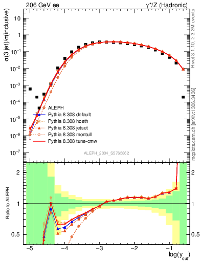 Plot of rate-3jet in 206 GeV ee collisions