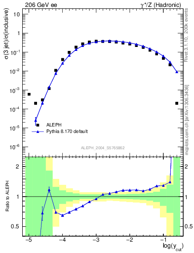 Plot of rate-3jet in 206 GeV ee collisions