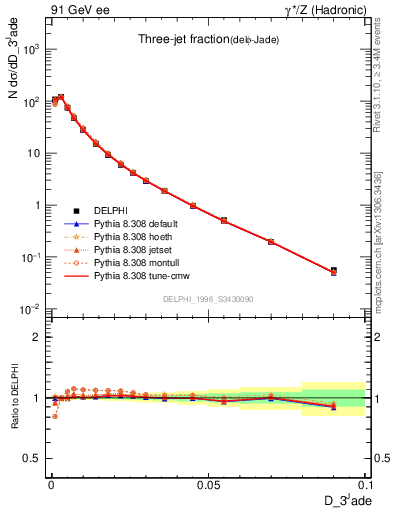 Plot of rate-3jet in 91 GeV ee collisions