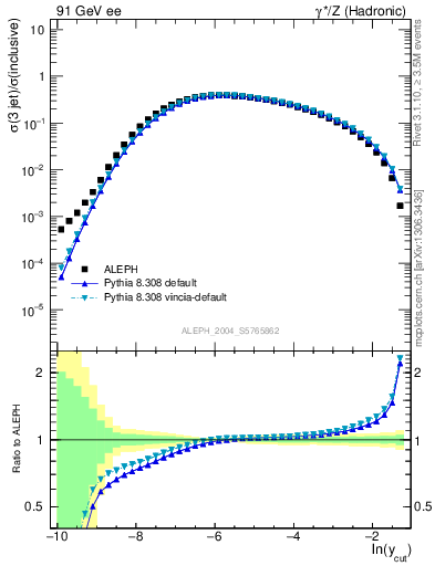 Plot of rate-3jet in 91 GeV ee collisions