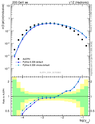 Plot of rate-3jet in 200 GeV ee collisions