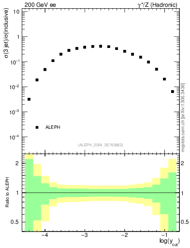 Plot of rate-3jet in 200 GeV ee collisions