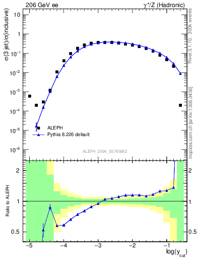 Plot of rate-3jet in 206 GeV ee collisions