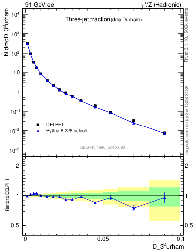 Plot of rate-3jet in 91 GeV ee collisions