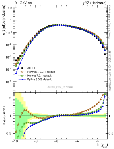 Plot of rate-3jet in 91 GeV ee collisions