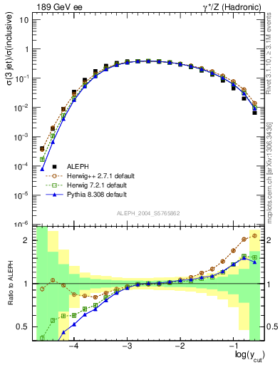 Plot of rate-3jet in 189 GeV ee collisions